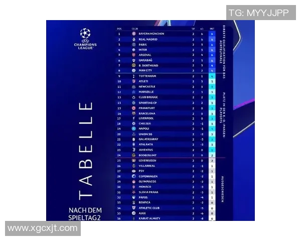 西安篮球队在邀请赛中以69分领跑欧冠足球积分榜表现出色