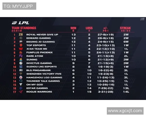 实时新闻全球总决赛积分榜更新FPX以91分稳居第一名位置 实时新闻全球总决赛积分榜更新FPX以91分稳居第一名位置